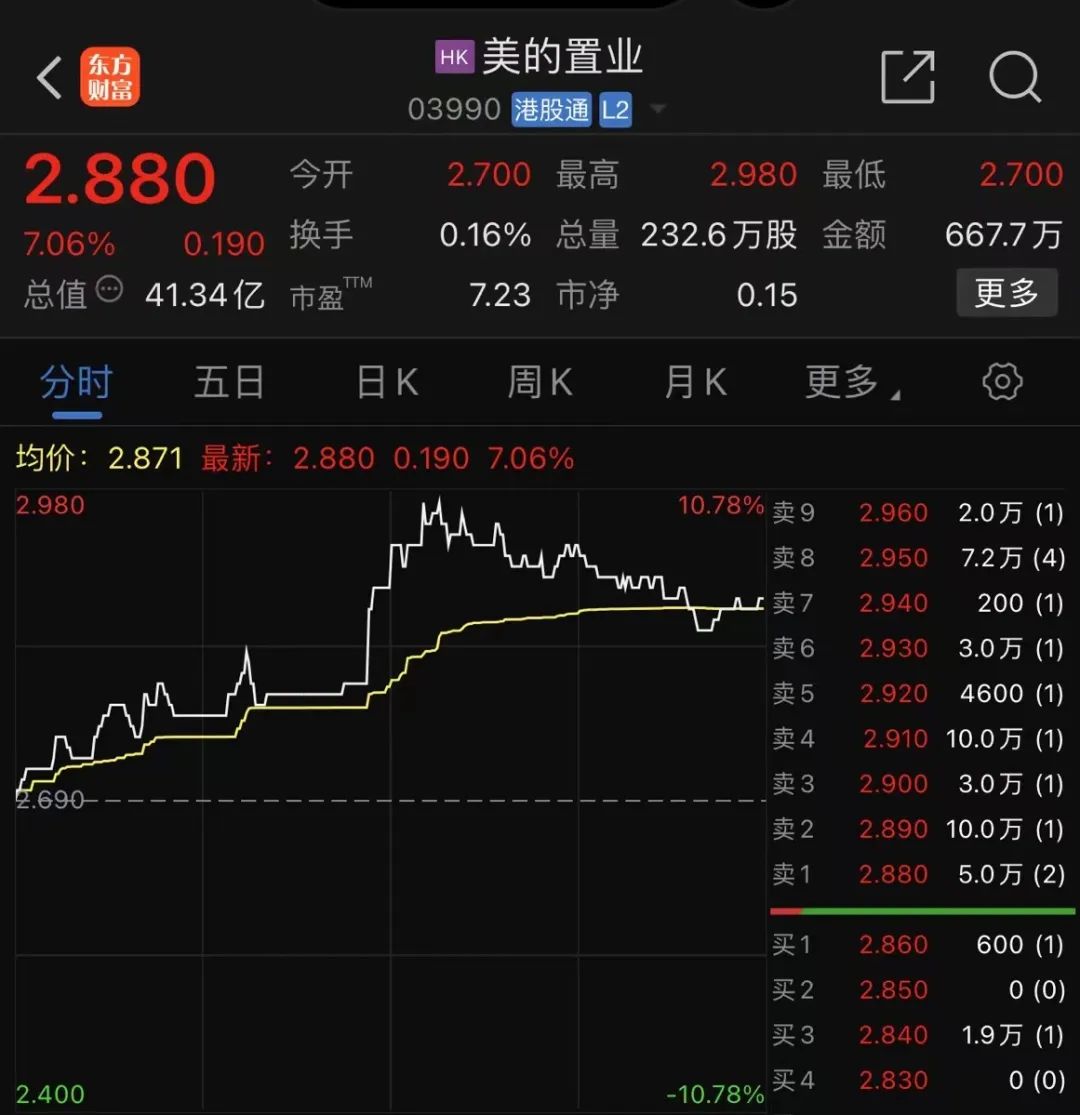 多只港股，突然大涨！