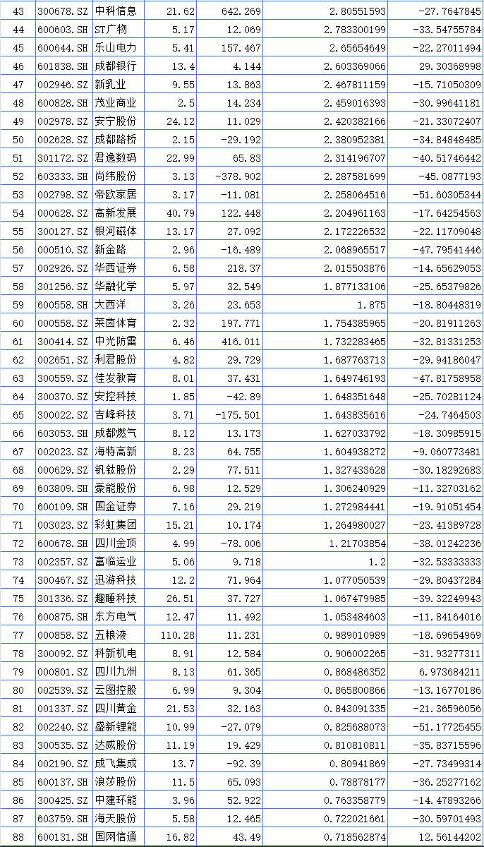 聚焦川渝板块 | 重庆路桥大涨23.37%领跑 海创药业列川股涨幅第一