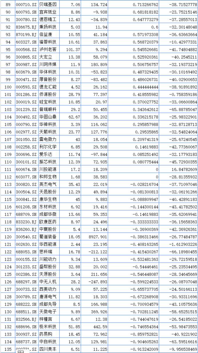 聚焦川渝板块 | 重庆路桥大涨23.37%领跑 海创药业列川股涨幅第一