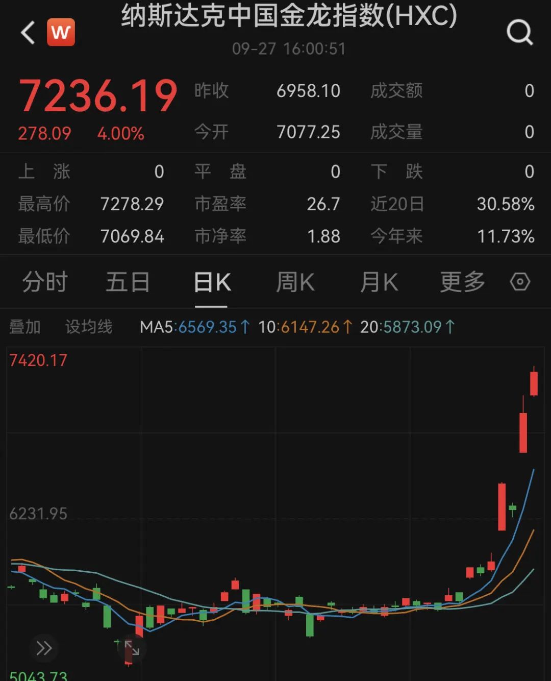 什么情况？巴菲特，卖卖卖！