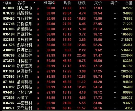 成交再超2万亿，满屏30%涨停！