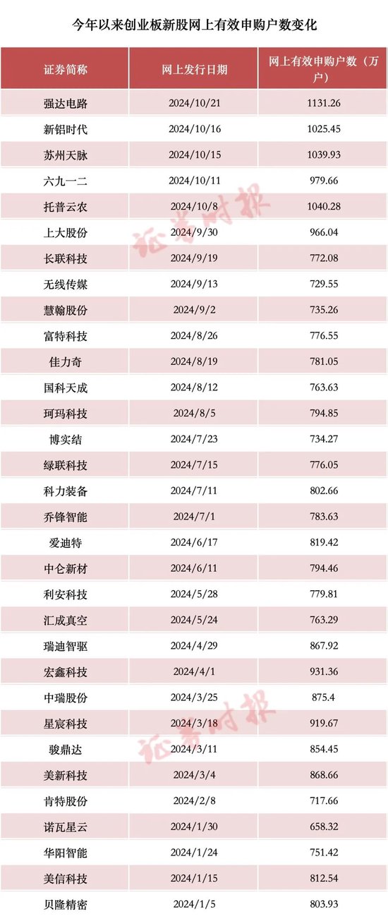 首日又暴涨，追高请谨慎！统计显示：近年10倍新股，追高亏损概率一览