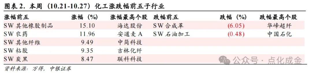 【中银化工】化工行业周报20241027：国际油价上涨，BDO价格上涨