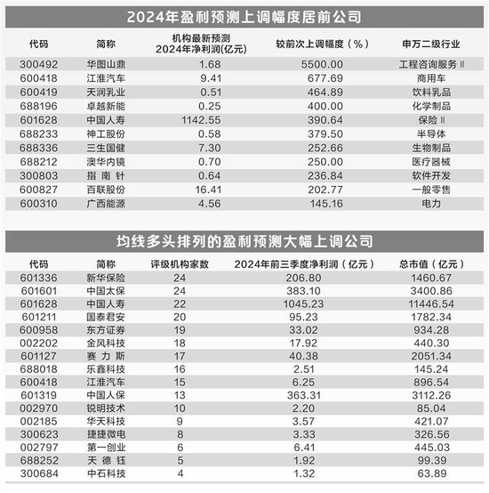 上调幅度超50% 机构看好54家公司2024年业绩
