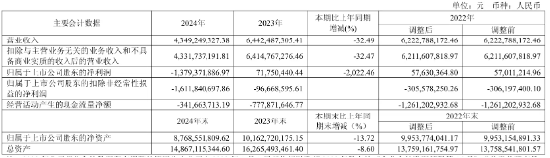 净利降2022%、研发减千人、齐向东降薪！ “网安一哥”奇安信怎么了？ | BUG