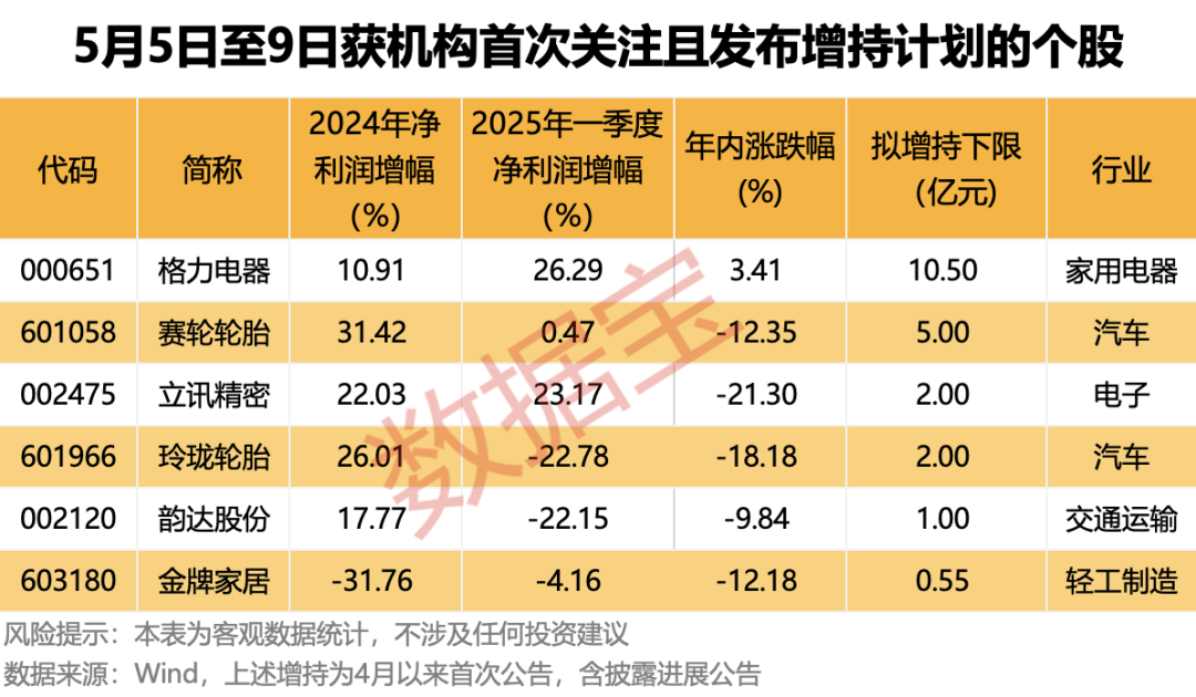 超稀缺！拟增持+机构首次关注股曝光