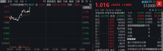情绪转暖，“旗手”拉升！东财、中信涨超2%，关注券商盈利与估值预期差