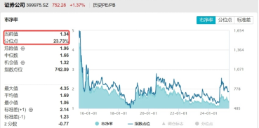 情绪转暖，“旗手”拉升！东财、中信涨超2%，关注券商盈利与估值预期差