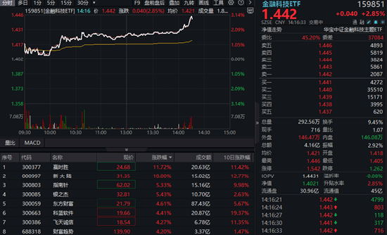 金融科技异动拉升！赢时胜大涨超11%，金融科技ETF飙升3%！稳股市政策加码，关注金融科技向上弹性