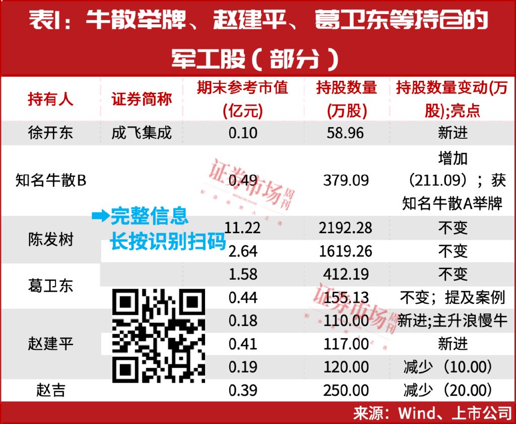 重磅利好来袭！最强主线机会确立！牛散赵建平新进这两家