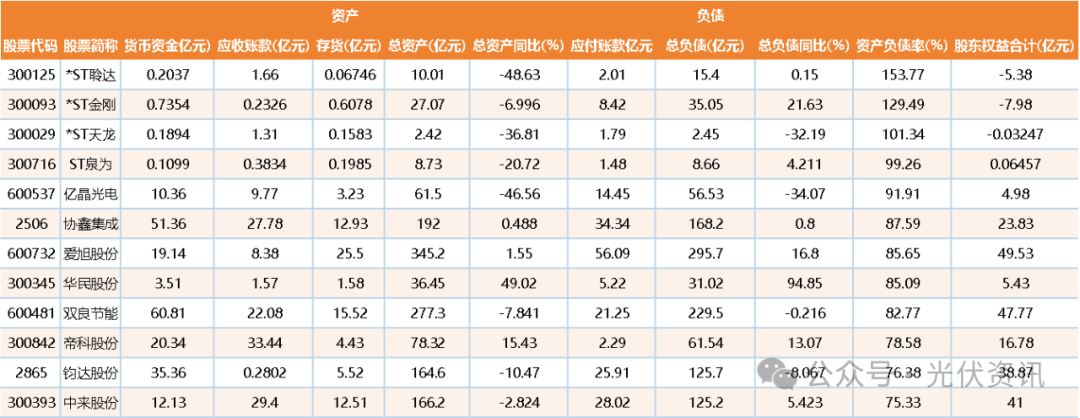 万亿负债，这些光伏企业危险了
