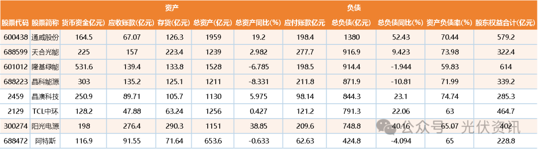 万亿负债，这些光伏企业危险了
