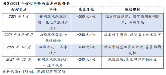 新湖黑色建材（煤焦）专题：焦炭基差结构变化分析