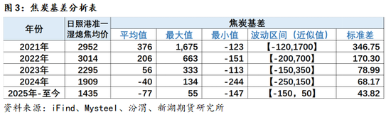 新湖黑色建材（煤焦）专题：焦炭基差结构变化分析