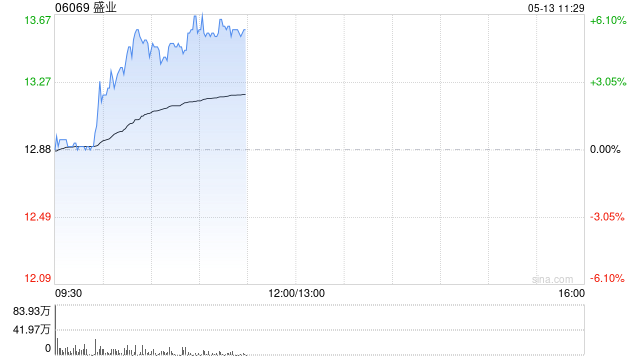 盛业早盘涨近5% 拟折让约6.91%配股净筹约2.09亿港元