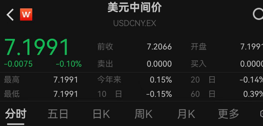 人民币汇率暴拉，全线收复7.20关口！