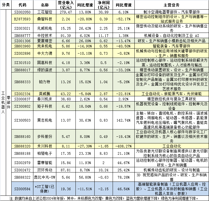 75家机器人上市公司2024年报亮点