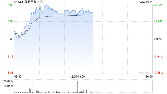 宜明昂科-B午前涨超6% 与Axion Bio合作再获500万美元付款