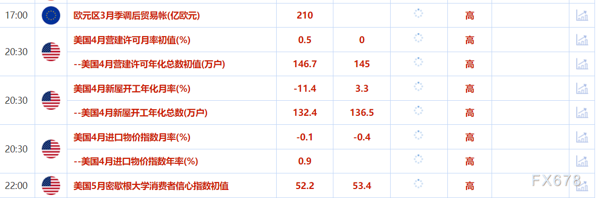 5月16日财经早餐：数据疲软+避险买盘推动金价上涨，美伊将达成核协议，油价回落近2%