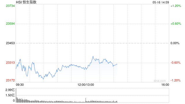 午评：港股恒指跌0.81% 科指跌0.57% 黄金股普涨