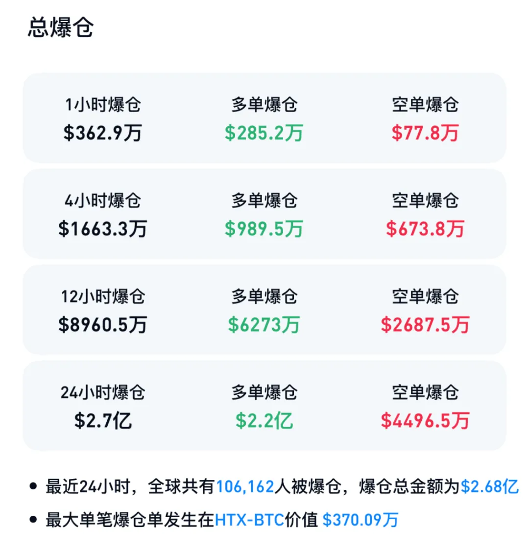 突发跳水，超10万人爆仓！币圈富豪遭绑架，全球已发生多起