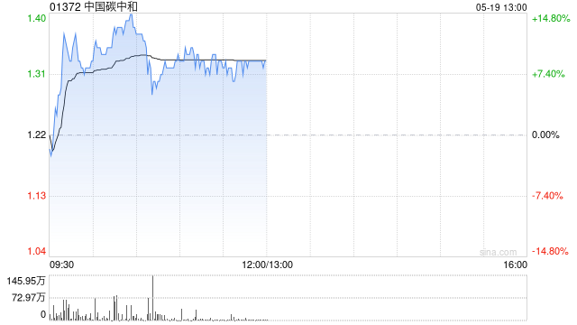 中国碳中和早盘涨超13% “寻锂网V2.0”平台投入运营