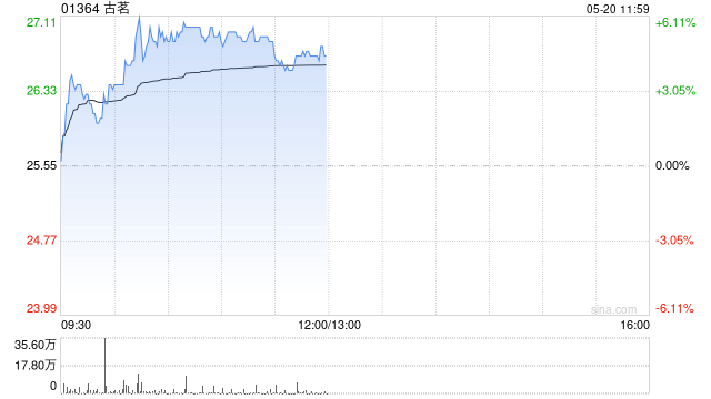 古茗盘中涨超6% 公司下月有望获纳入港股通