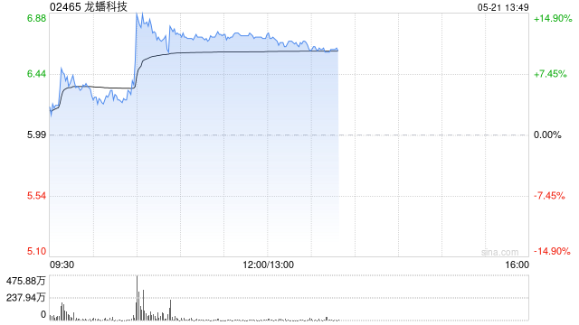龙蟠科技午前涨超12% 预计印尼锂源二期项目年底建成