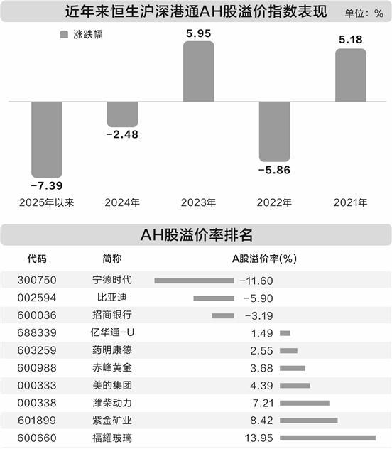 港股优质资产获认可 H股较A股溢价例子渐多