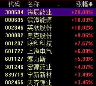 全固态电池新标准出台，相关概念股再度拉升，滨海能源5连板
