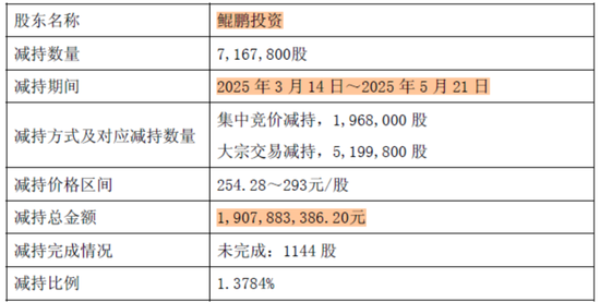 大股东高位套现19亿，解禁两年减持74亿！东鹏饮料：股价创新高，但一季报暴露两大不利信号