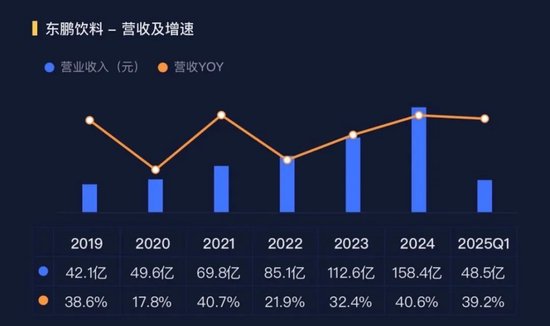 大股东高位套现19亿，解禁两年减持74亿！东鹏饮料：股价创新高，但一季报暴露两大不利信号