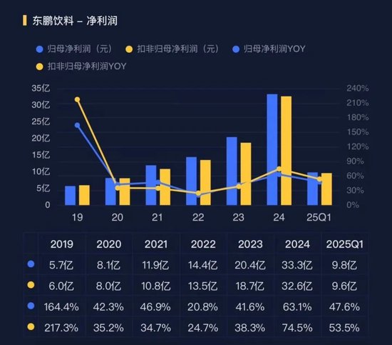 大股东高位套现19亿，解禁两年减持74亿！东鹏饮料：股价创新高，但一季报暴露两大不利信号