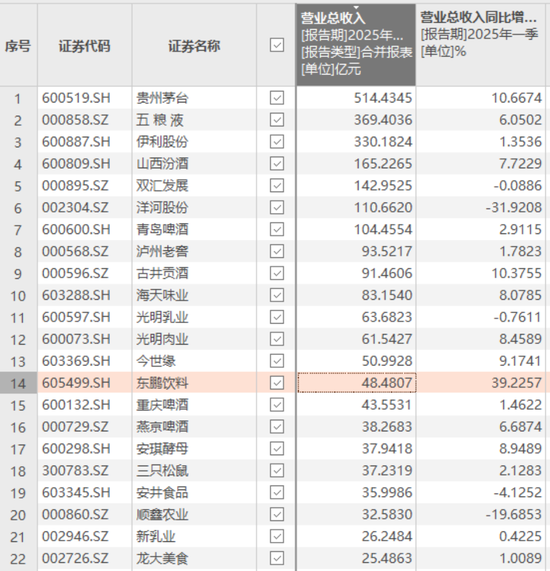 大股东高位套现19亿，解禁两年减持74亿！东鹏饮料：股价创新高，但一季报暴露两大不利信号