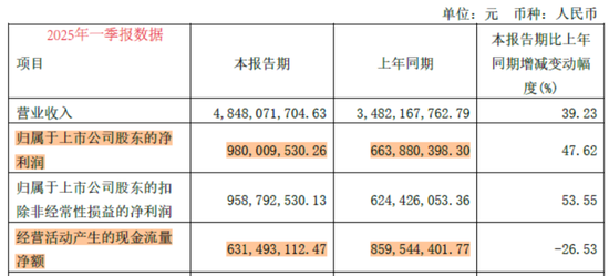 大股东高位套现19亿，解禁两年减持74亿！东鹏饮料：股价创新高，但一季报暴露两大不利信号