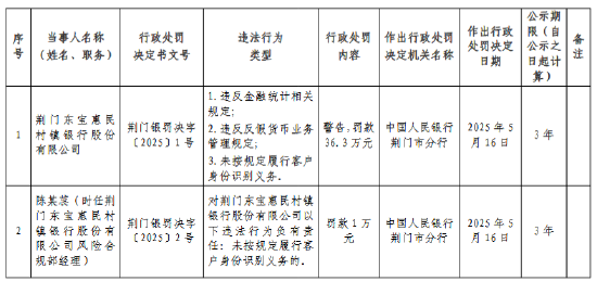 荆门东宝惠民村镇银行被罚36.3万元：违反金融统计相关规定等