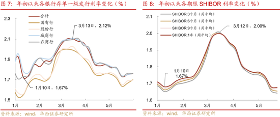华西证券：银行负债端仍有压力