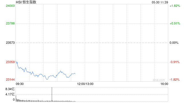 快讯：恒指低开0.99% 科指跌1.26% 药品股普遍高开