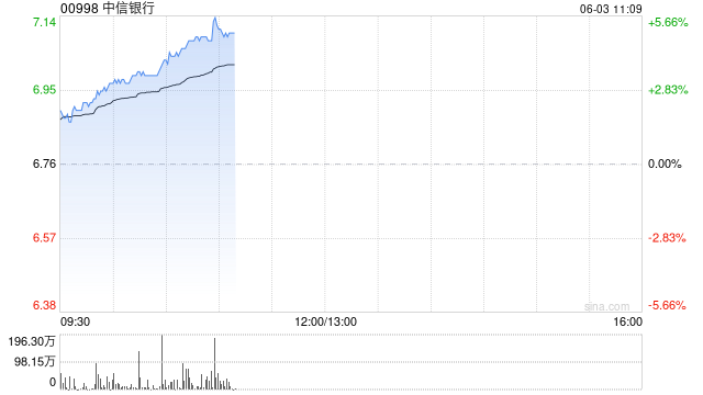 内银股早盘再度走强 中信银行涨超5%民生银行涨超4%