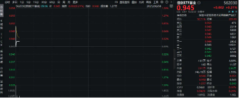 英伟达重夺全球市值第一！AI持续精彩，信创2.0加速，信创ETF基金（562030）场内飘红