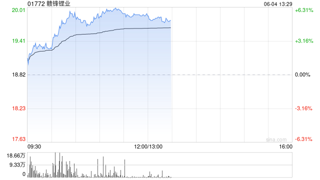锂业股早盘回暖 赣锋锂业涨逾6%天齐锂业涨逾5%