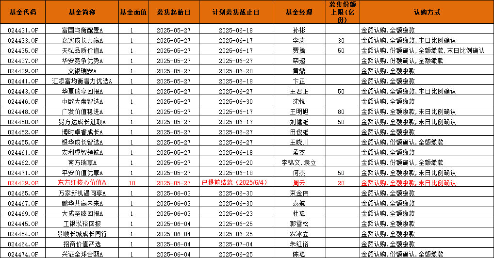 首批浮动费率基金发售正酣：东方红提前结束募集 易方达嘉实超3亿 交银万家不足亿