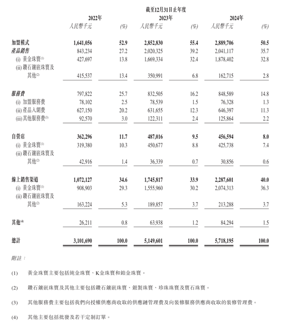 上市“魔咒”中的周六福：四千门店仅91家自营，加盟“镀金”