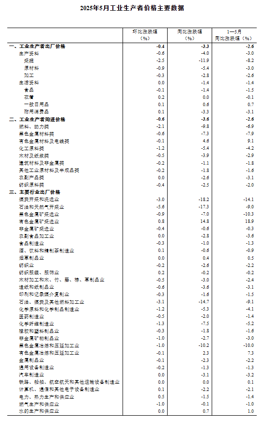 国家统计局：2025年5月份工业生产者出厂价格同比下降3.3%