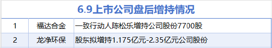 6月9日增减持汇总：福达合金等2股增持 中航光电等14股减持（表）