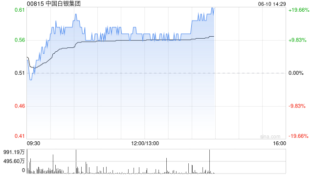港股黄金股走强，中国白银集团涨超15%