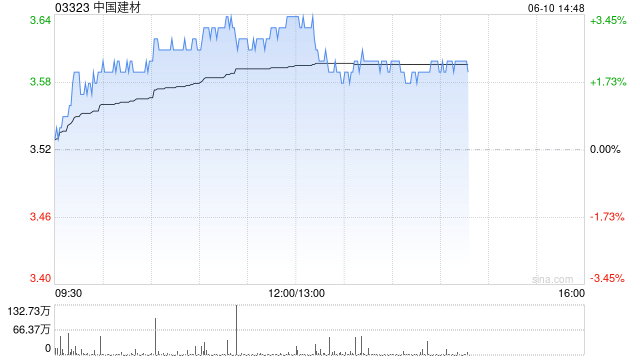 中国建材午前涨超3% 近日出资1亿元成立数科公司