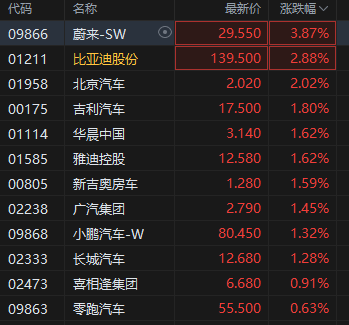 汽车业“反内卷”进行中！港股汽车股走高，蔚来涨超3%