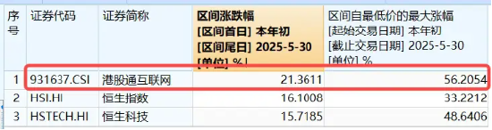 中美谈判释放积极信号，港股互联网ETF领涨向上！“技术牛”大幕拉开，或仍有较大空间