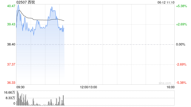 西锐早盘一度涨近7% 一季度飞机交付数据超预期